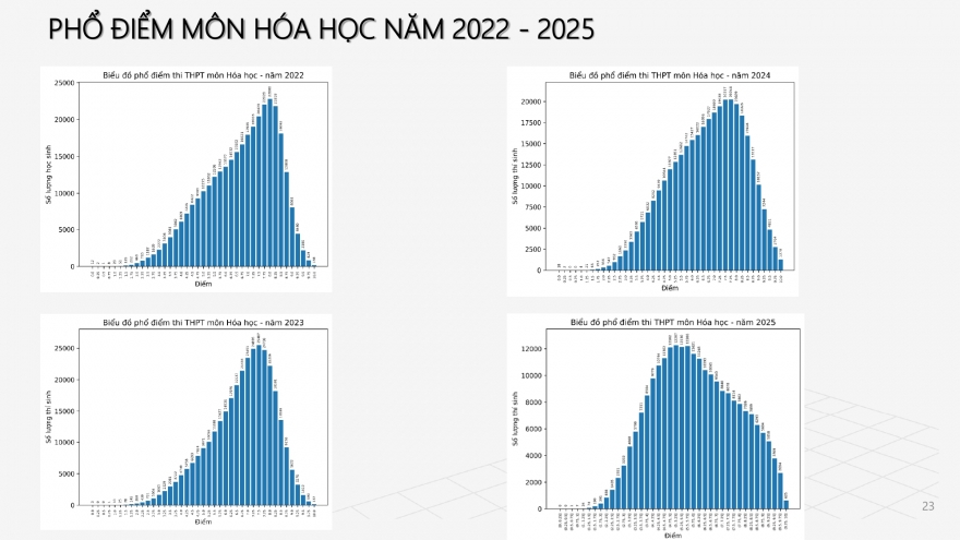 Cả nước có 625 điểm 10 môn Hóa kỳ thi tốt nghiệp THPT 2025