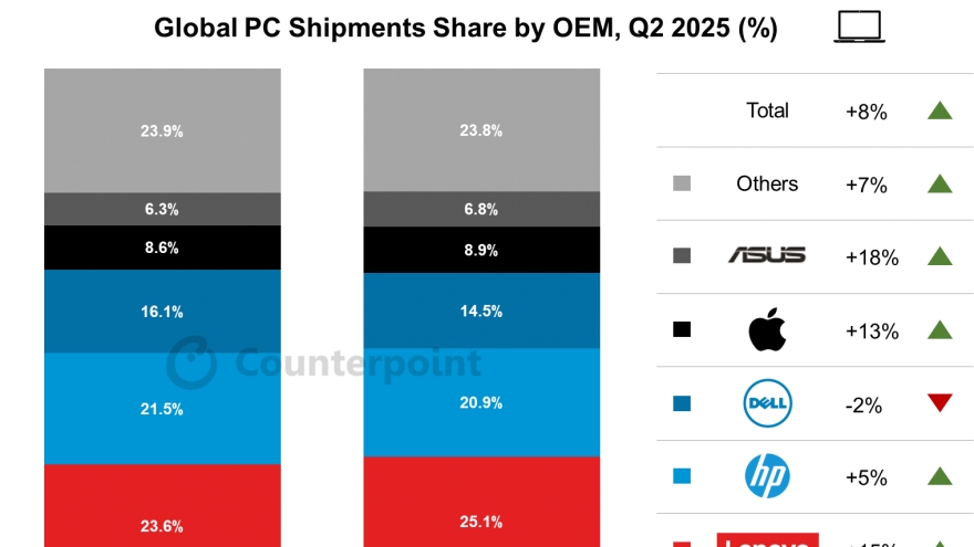 Tech giants shift PC production to Vietnam amid tariff concerns