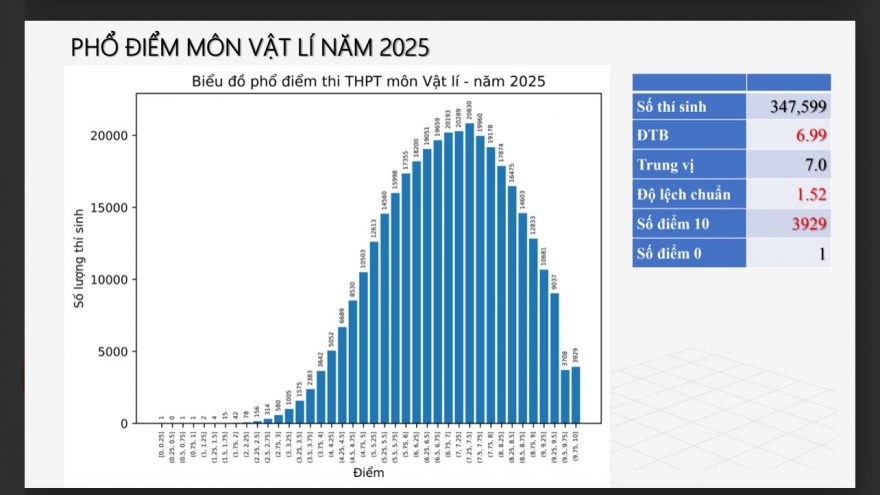 Phổ điểm đẹp, gần 4.000 điểm 10: Vật lí là “môn vàng” của kỳ thi năm nay