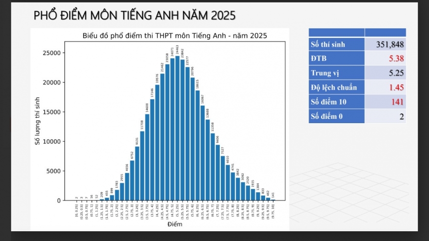Điểm Tiếng Anh: Phân hóa vùng miền rõ nét, điểm trung bình chỉ hơn 5,0