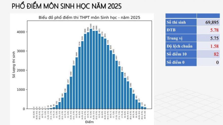 Môn Sinh học kỳ thi tốt nghiệp THPT: Trung bình đạt 5,78, giảm 0,5 so với năm 2024