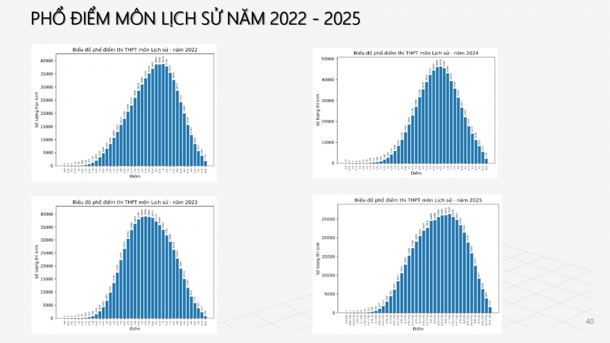 Cả nước có 1.510 điểm 10 môn Lịch sử kỳ thi tốt nghiệp THPT 2025