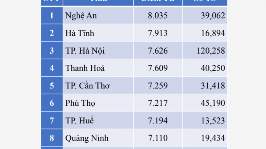 Điểm trung bình thi tốt nghiệp THPT môn Ngữ văn của Nghệ An cao nhất cả nước