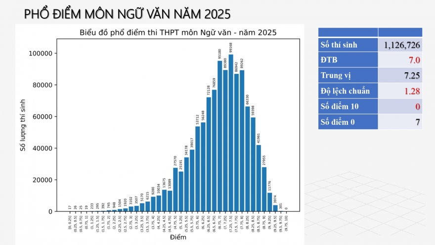 Phổ điểm môn Ngữ văn kỳ thi tốt nghiệp THPT 2025: Điểm trung bình đạt 7,0