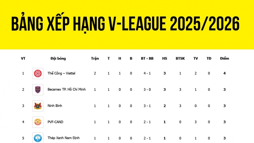 Bảng xếp hạng V-League 2025/2026 mới nhất: Thể Công Viettel vươn lên dẫn đầu