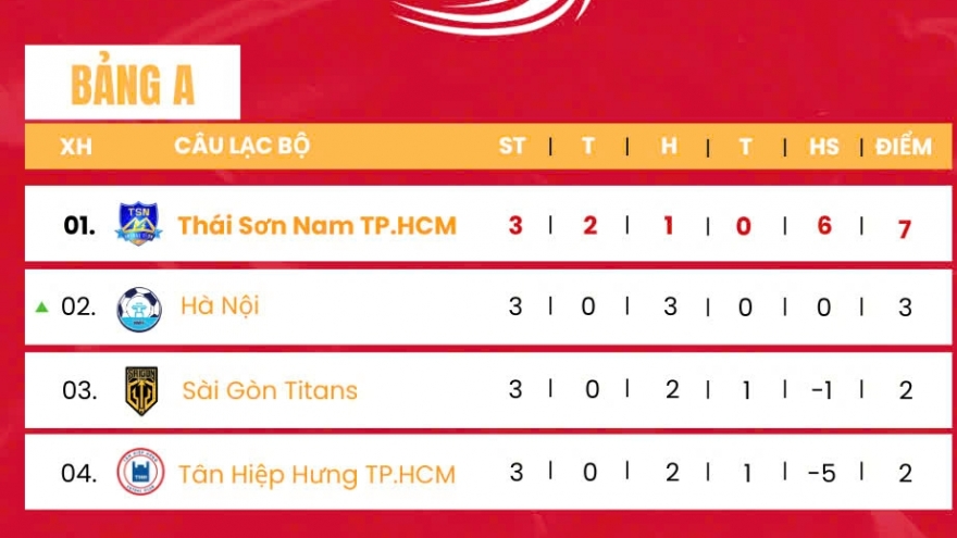 Bảng xếp hạng giải Futsal HDBank Cúp Quốc gia 2025 mới nhất
