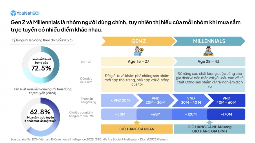Thói quen mua sắm hàng ngày của genZ là một động lực tăng trưởng thương mại điện tử