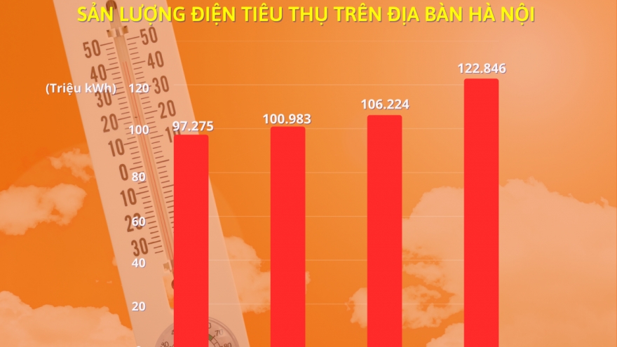 Điện sinh hoạt Hà Nội tăng mạnh do nắng nóng gay gắt đầu tháng 8