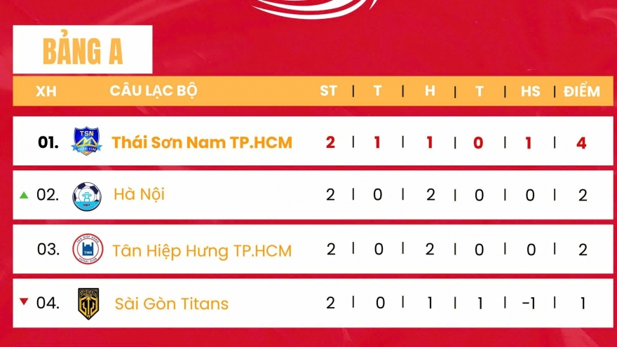 Bảng xếp hạng Futsal HDBank Cúp Quốc gia 2025 mới nhất