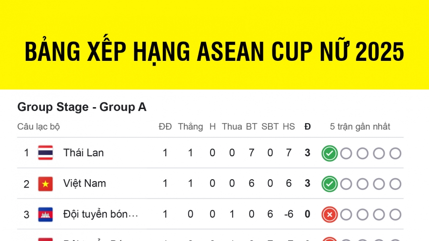 Bảng xếp hạng ASEAN Cup nữ 2025 mới nhất: Cú sốc đầu tiên của giải