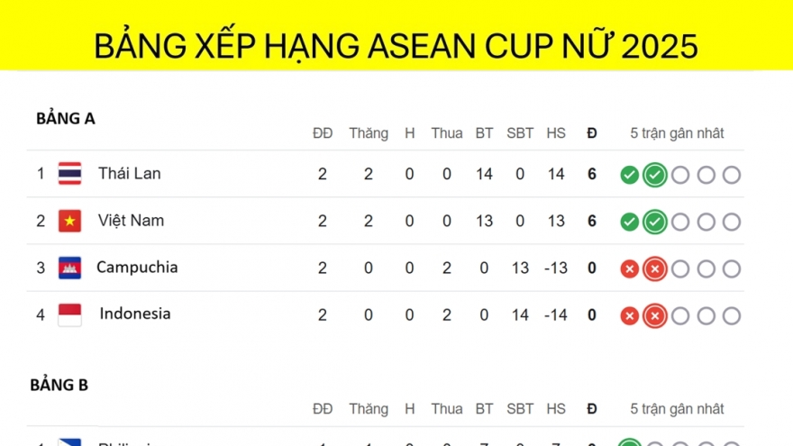 Bảng xếp hạng ASEAN Cup nữ 2025 mới nhất: ĐT nữ Việt Nam vào bán kết