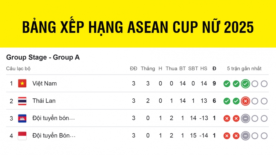 Bảng xếp hạng ASEAN Cup 2025 mới nhất: ĐT nữ Việt Nam thẳng tiến bán kết