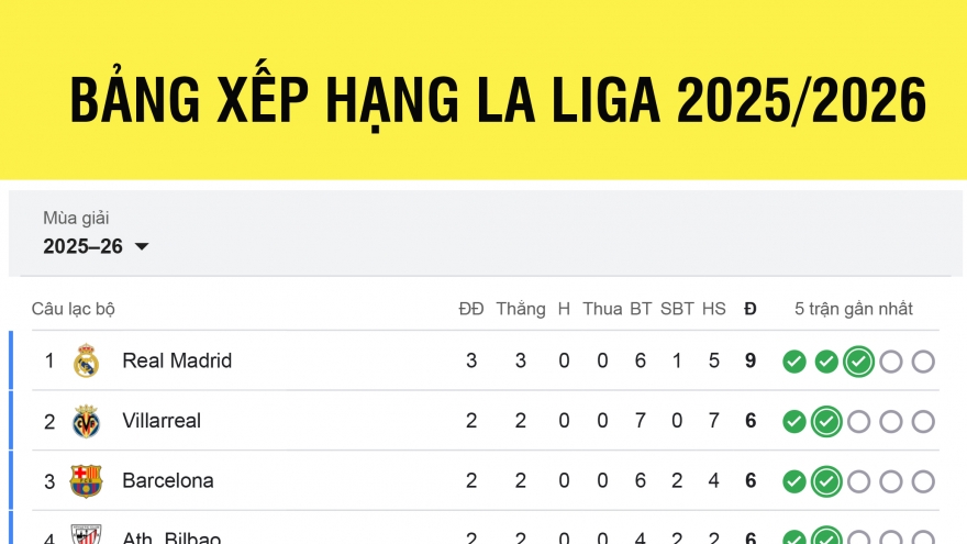 Bảng xếp hạng La Liga 2025/2026 mới nhất: Real Madrid dẫn đầu