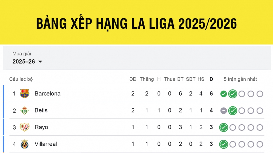 Bảng xếp hạng La Liga 2025/2026 mới nhất: Barca nhọc nhằn lên ngôi đầu