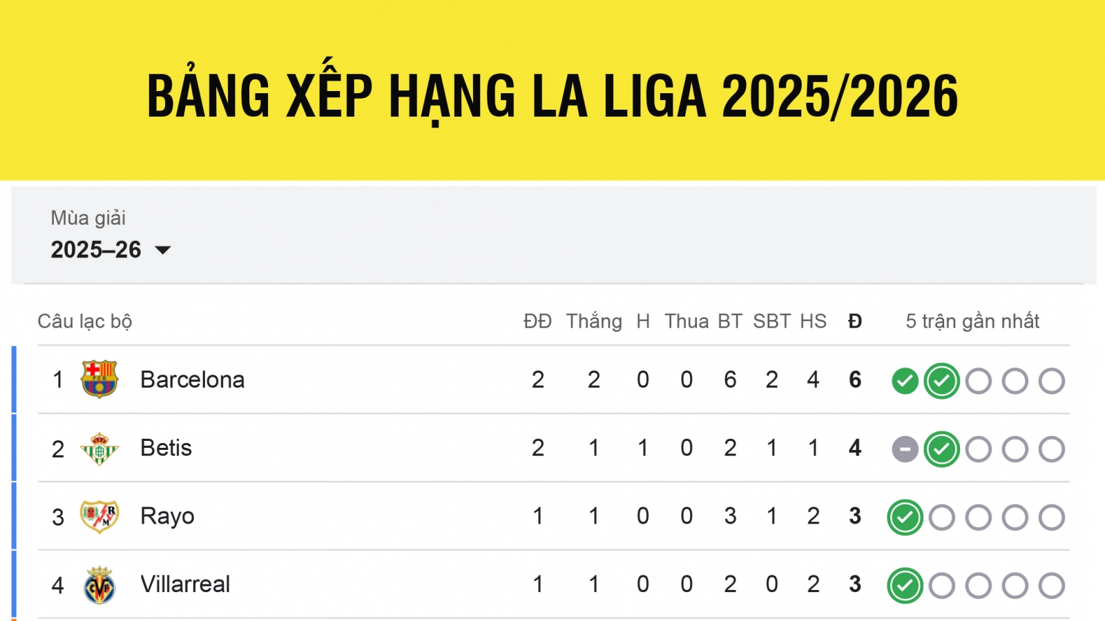 Bảng xếp hạng La Liga 2025/2026 mới nhất: Barca nhọc nhằn lên ngôi đầu