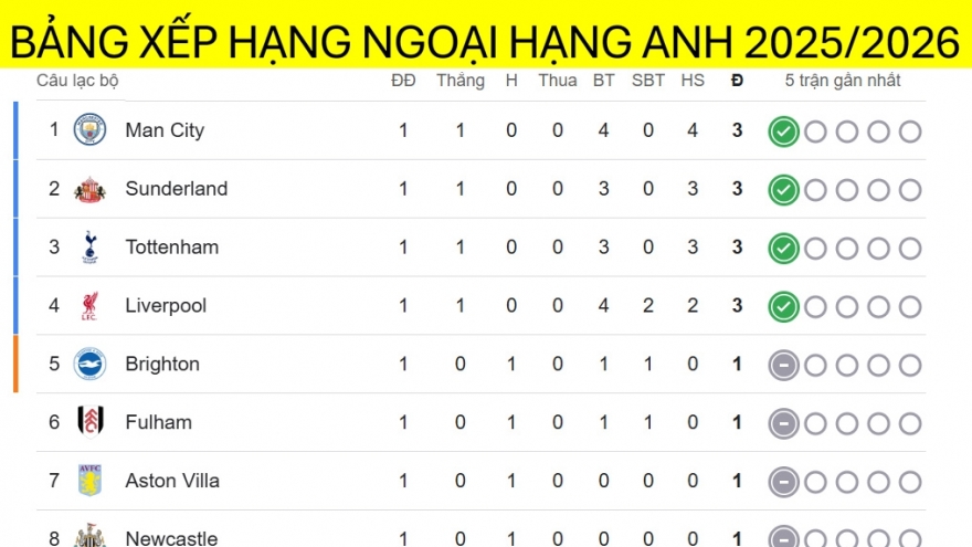 Bảng xếp hạng Ngoại hạng Anh 2025/2026 mới nhất: Man City bứt phá