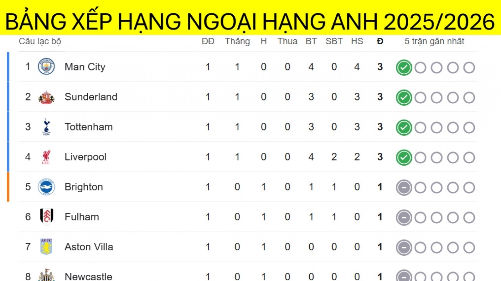 Bảng xếp hạng Ngoại hạng Anh 2025/2026 mới nhất: Man City bứt phá