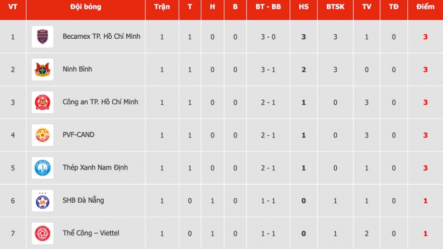 Bảng xếp hạng V-League mới nhất: CLB TP.HCM vươn lên dẫn đầu