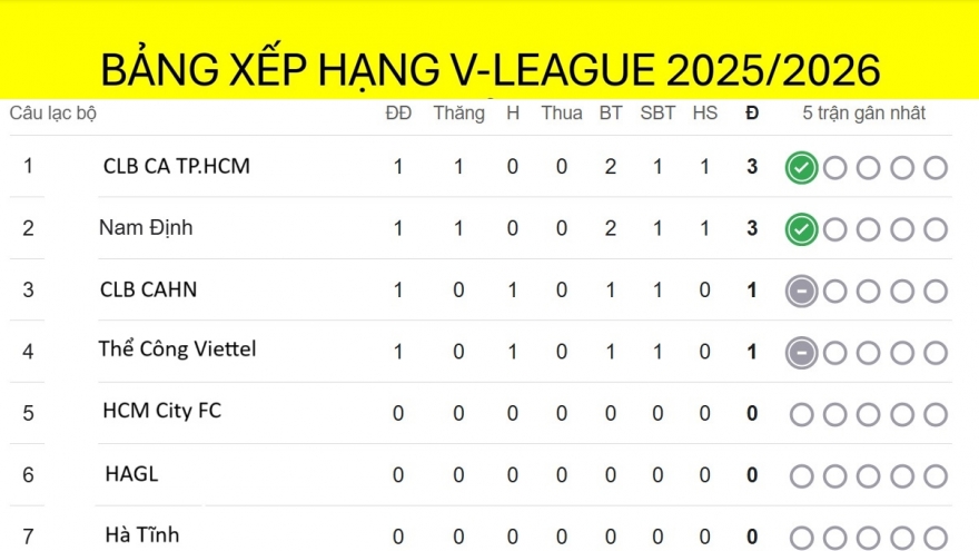 Bảng xếp hạng V-League mới nhất: Nam Định và CLB CA TP.HCM chia sẻ ngôi đầu