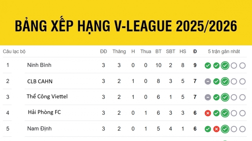 Bảng xếp hạng V-League 2025/2026 mới nhất: Căng thẳng nhóm đầu