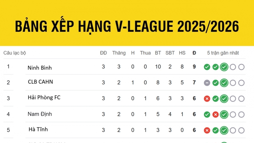 Bảng xếp hạng V-League 2025/2026 mới nhất: Hà Nội FC và HAGL ở nhóm cuối