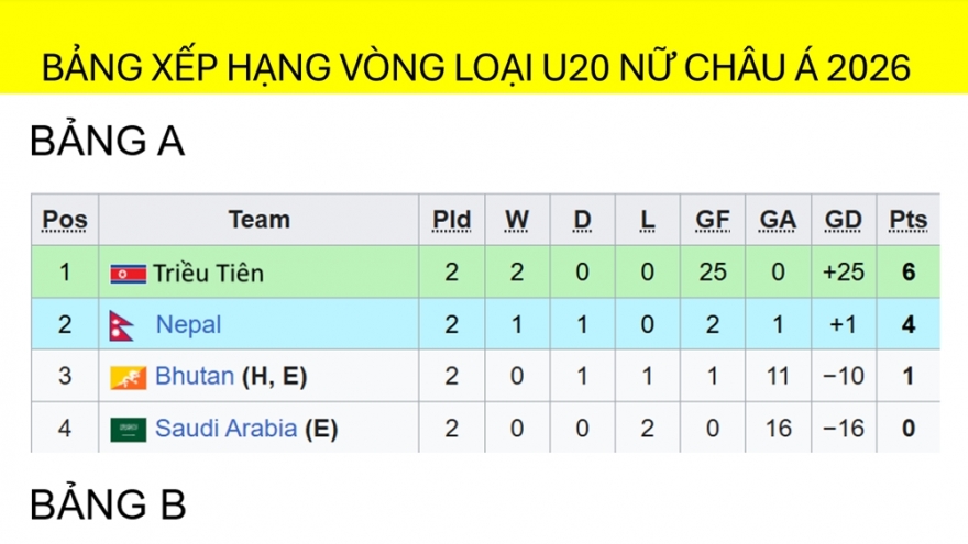Bảng xếp hạng vòng loại U20 nữ châu Á 2026 mới nhất: U20 nữ Việt Nam dẫn đầu bảng