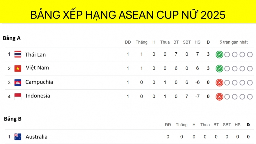 Bảng xếp hạng ASEAN Cup nữ 2025 mới nhất: ĐT nữ Việt Nam tạm xếp sau Thái Lan