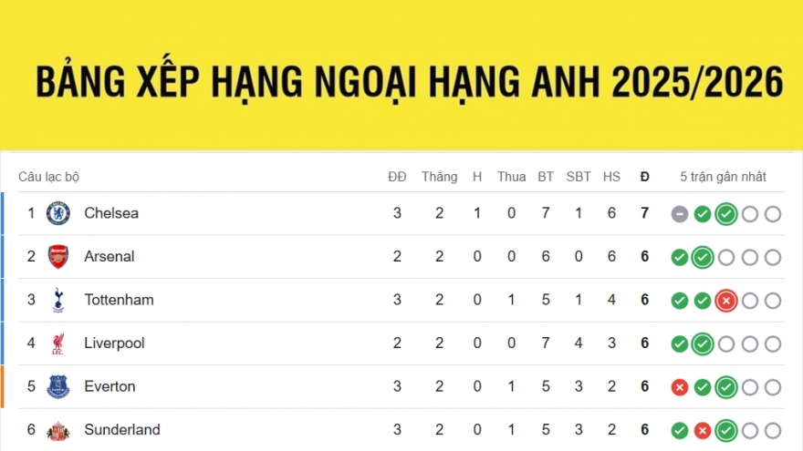 Bảng xếp hạng Ngoại hạng Anh 2025/2026 mới nhất: Chelsea dẫn đầu, MU thăng tiến