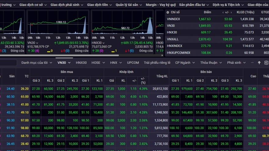 Chứng khoán hôm nay 26/8: VN-Index bất ngờ lội ngược dòng, bật tăng gần 54 điểm