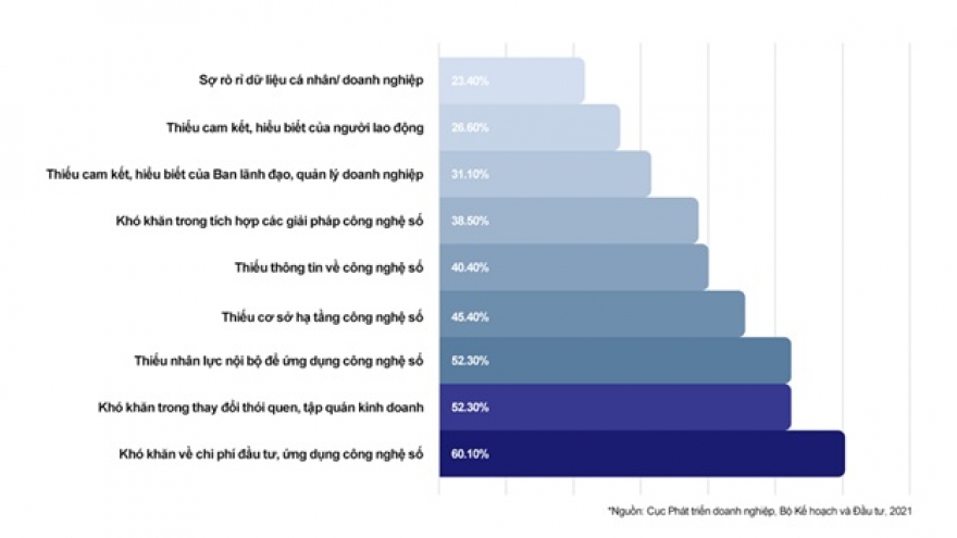 Rào cản của SMEs trong chuyển đổi số và giải pháp từ ERP Cloud-based