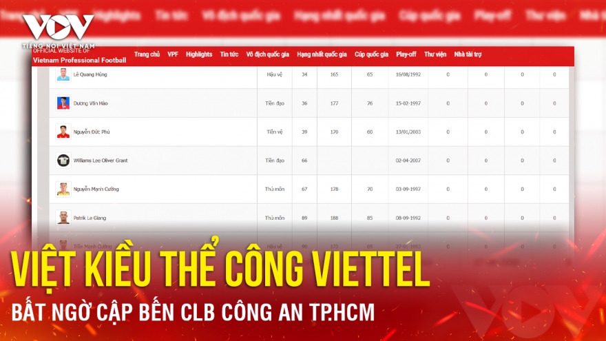Tin bóng đá 27-8: Việt kiều Thể Công Viettel bất ngờ cập bến CLB Công an TP.HCM