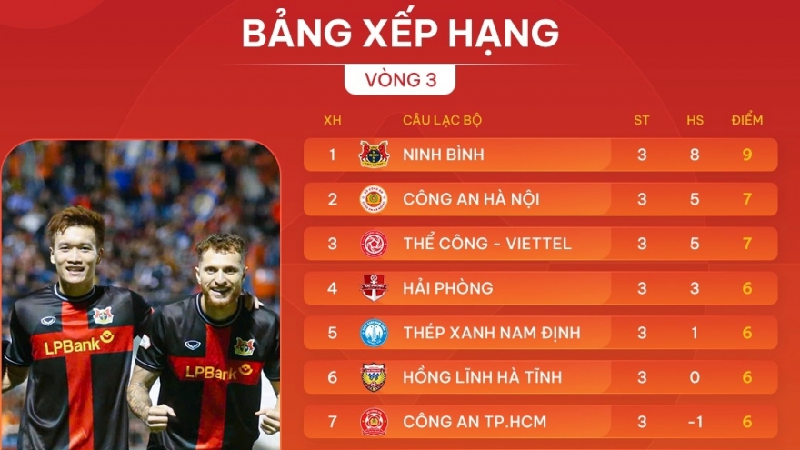 CLB CAHN rộng cửa vượt Ninh Bình để dẫn đầu bảng xếp hạng V-League 2025/2026