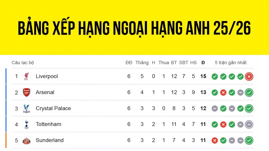 Bảng xếp hạng Ngoại hạng Anh 2025/2026 mới nhất: MU cách vị trí xuống hạng 3 điểm