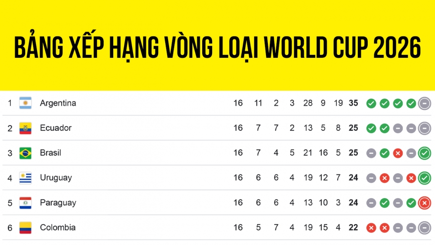Bảng xếp hạng vòng loại World Cup 2026 khu vực Nam Mỹ trước lượt trận 17