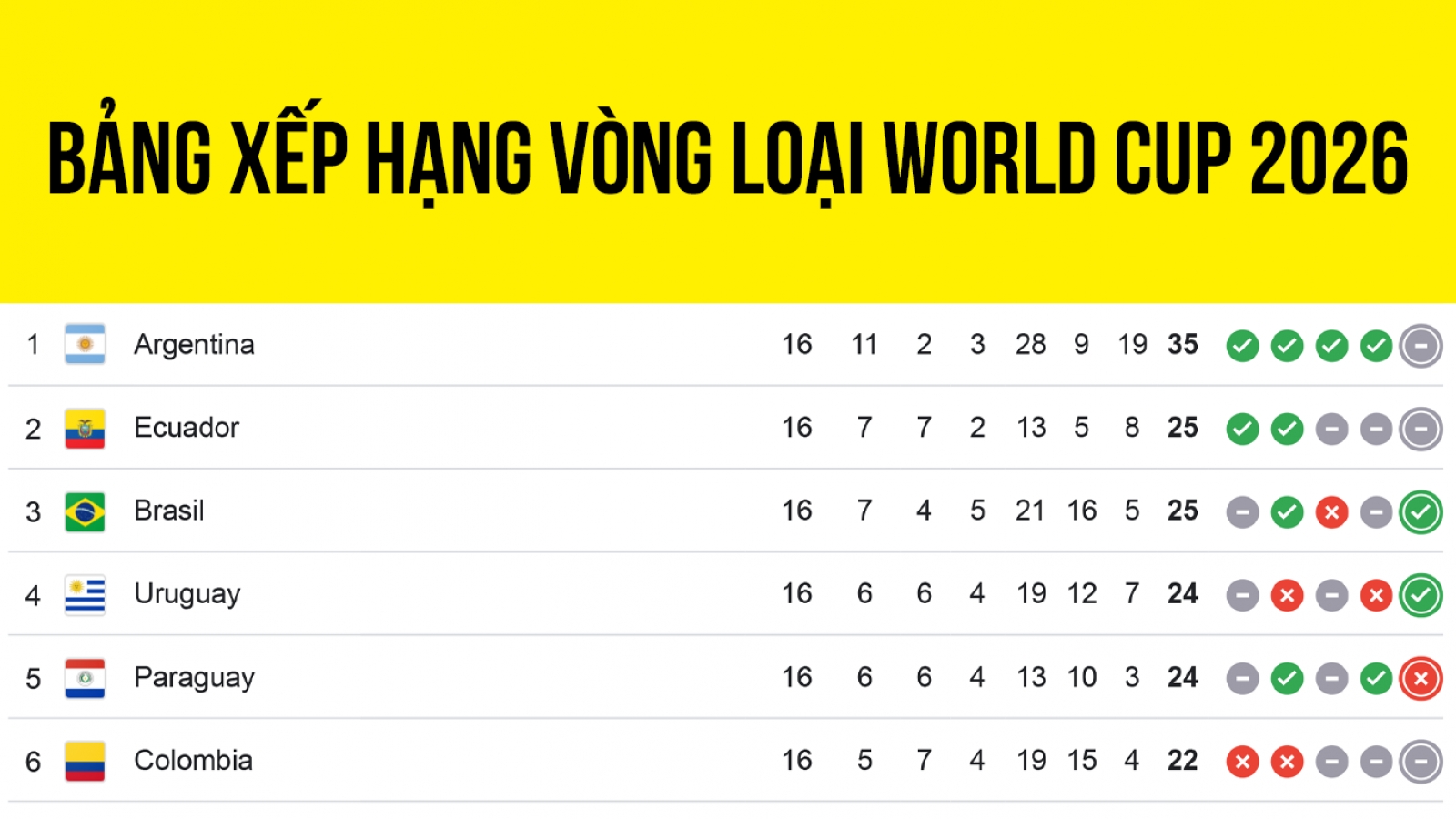 Bảng xếp hạng vòng loại World Cup 2026 khu vực Nam Mỹ trước lượt trận 17