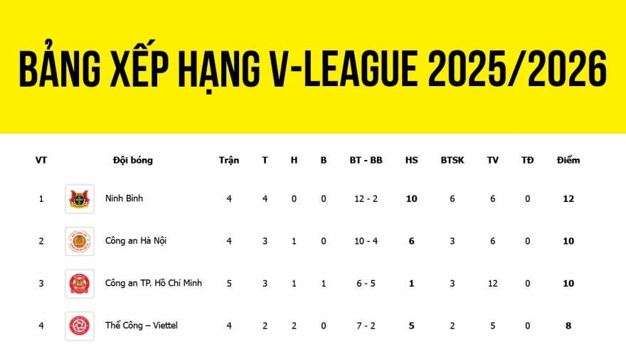 Bảng xếp hạng V-League mới nhất: Hà Nội FC tạm "thở phào", Thanh Hóa khủng hoảng