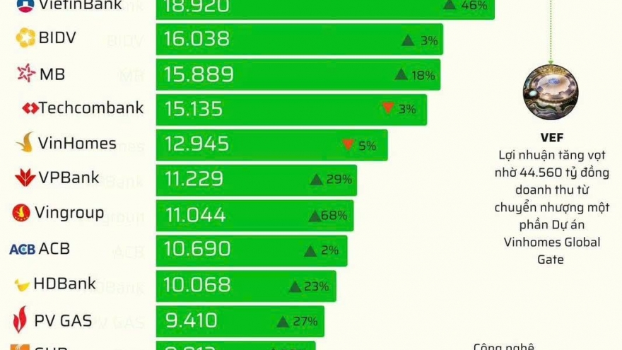 PV GAS lọt Top 12 doanh nghiệp có lợi nhuận cao nhất Việt Nam 6 tháng năm 2025
