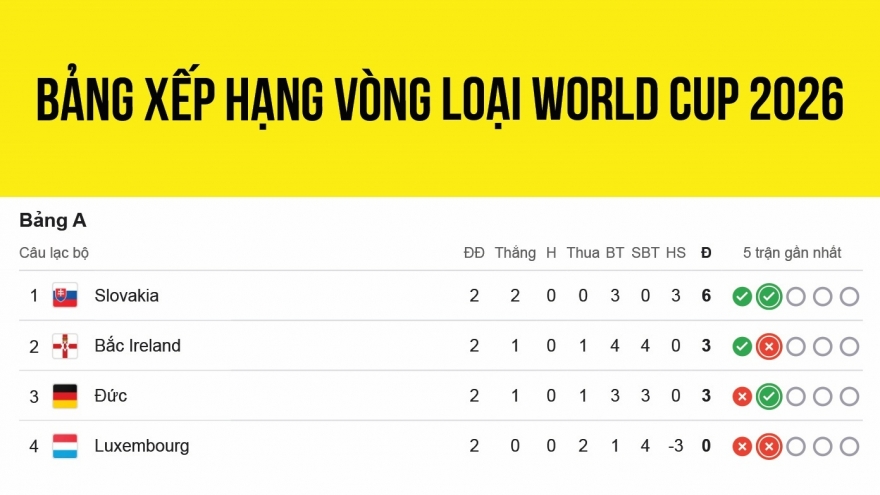 Bảng xếp hạng vòng loại World Cup 2026 khu vực châu Âu mới nhất