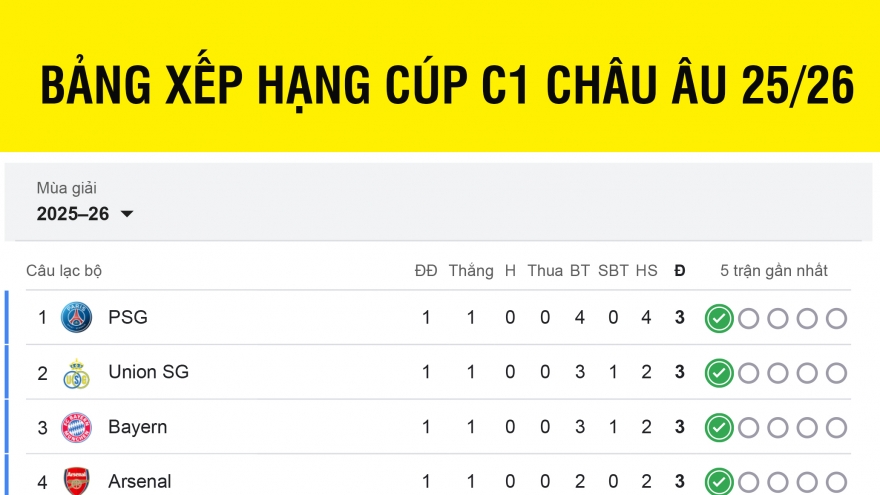 Bảng xếp hạng Cúp C1 châu Âu 2025/2026 mới nhất