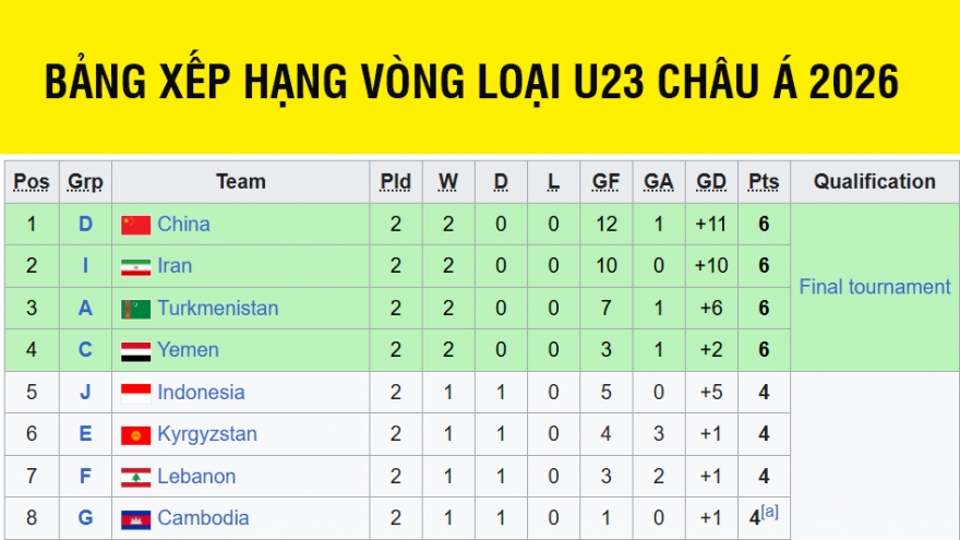 Bảng xếp hạng vòng loại U23 châu Á 2026 mới nhất: Đối thủ của U23 Việt Nam gặp khó