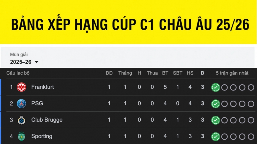 Bảng xếp hạng Cúp C1 châu Âu mới nhất: Man City chưa thể vào top 8