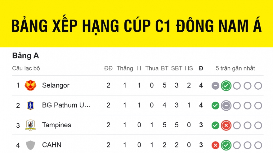 Bảng xếp hạng Cúp C1 Đông Nam Á 2025/2026 mới nhất: CAHN vượt khó