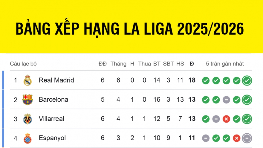 Bảng xếp hạng La Liga 2025/2026 mới nhất: Real Madrid bỏ xa Barca