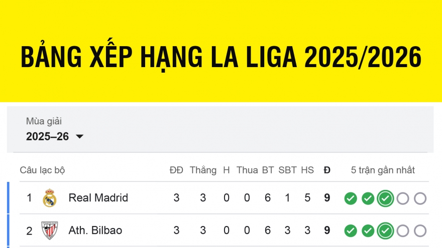Bảng xếp hạng La Liga 2025/2026 mới nhất: Real Madrid hơn Barca 2 điểm