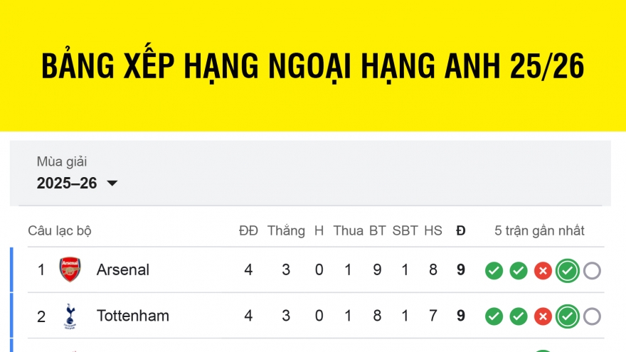 Bảng xếp hạng Ngoại hạng Anh 2025/2026 mới nhất