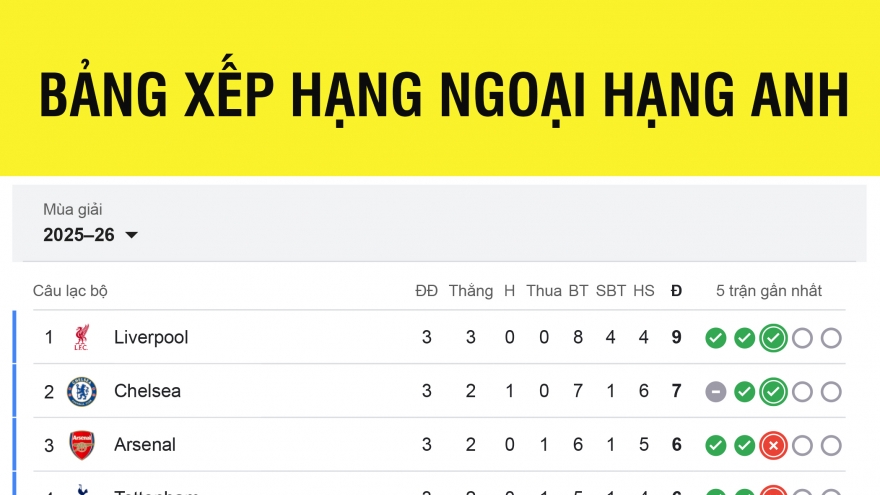 Bảng xếp hạng Ngoại hạng Anh 2025/2026 mới nhất: Tuyệt vời Liverpool