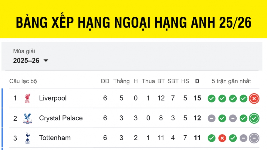 Bảng xếp hạng Ngoại hạng Anh 2025/2026 mới nhất: Crystal Palace gây sốc
