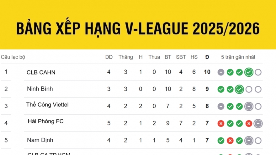 Bảng xếp hạng V-League 2025/2026 mới nhất: HAGL tạm xếp cuối