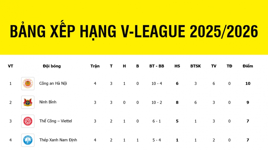 Bảng xếp hạng V-League 2025/2026 mới nhất: CAHN dẫn đầu cuộc đua vô địch