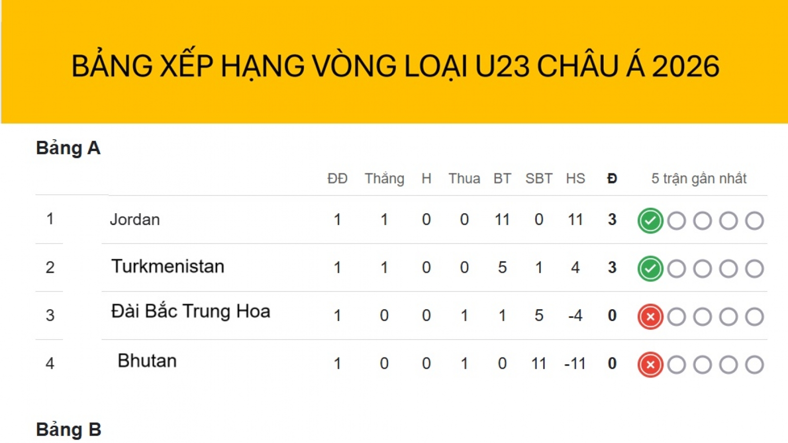 Bảng xếp hạng vòng loại U23 châu Á 2026 mới nhất: U23 Việt Nam dẫn đầu